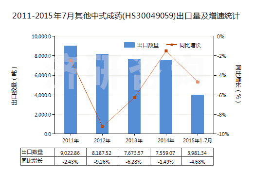 2011-2015年7月其他中式成藥(HS30049059)出口量及增速統(tǒng)計(jì)